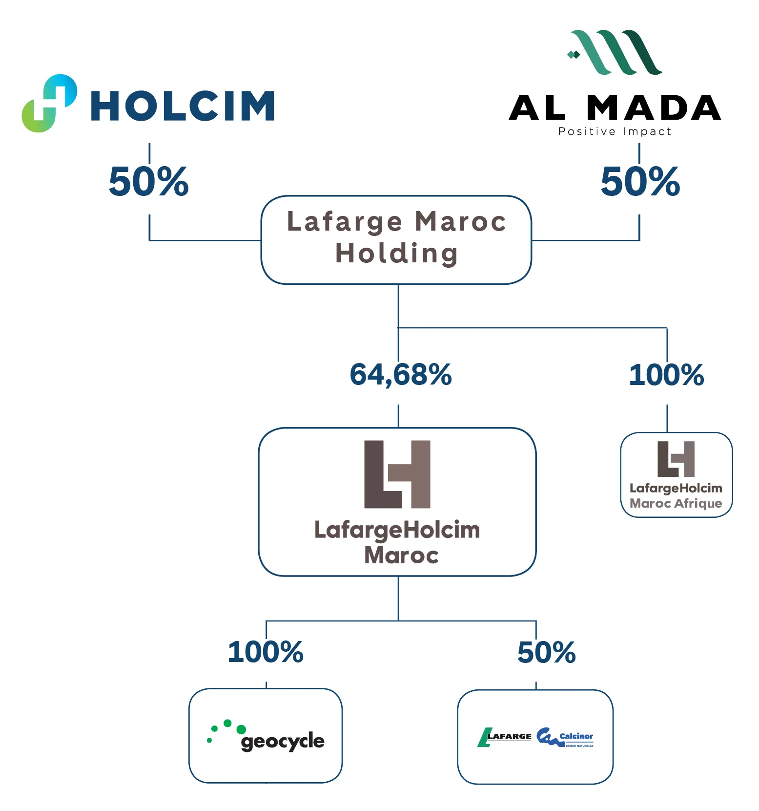 Actionariat LHM